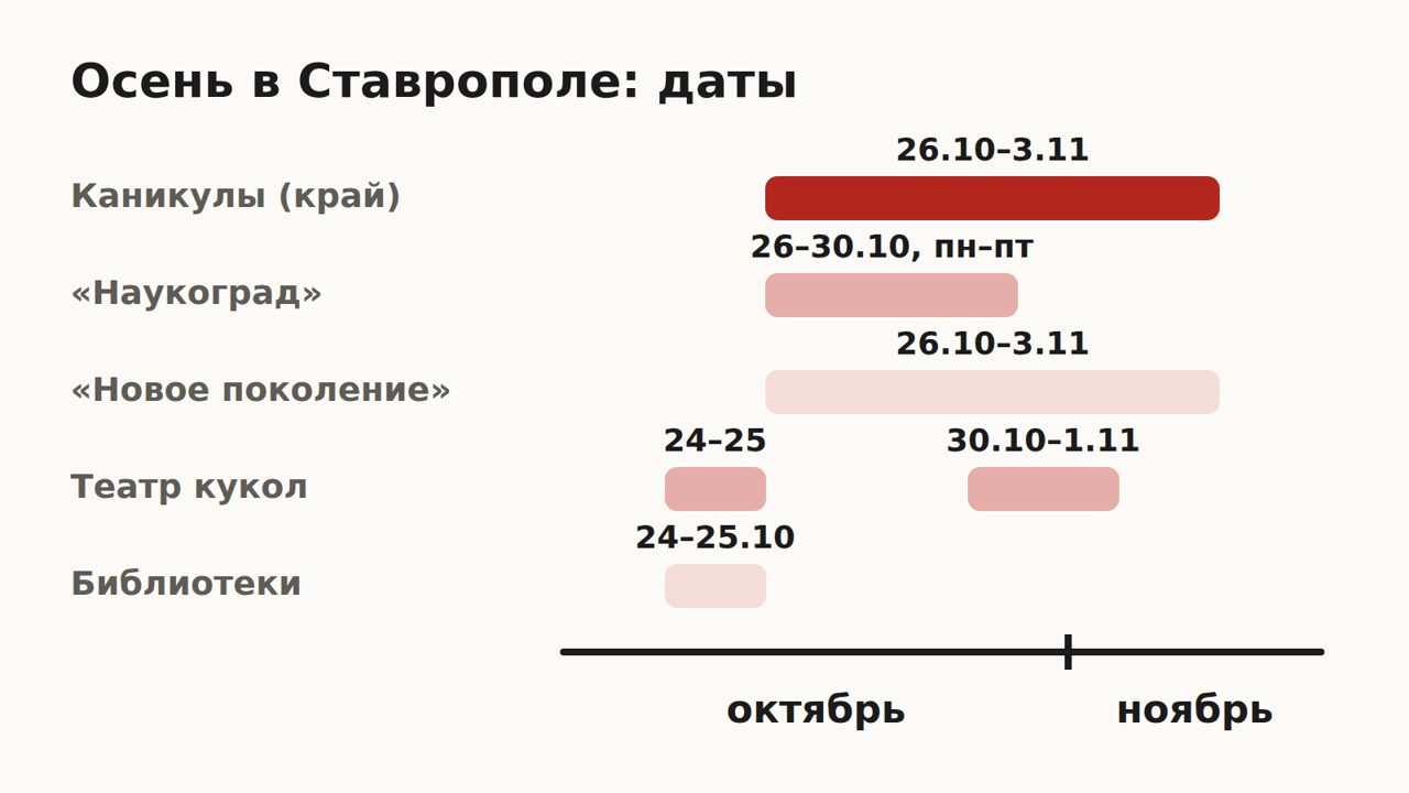 Схема: осенние каникулы 2026 в Ставрополе — даты края 26.10–3.11, смены «Наукоград» 26–30.10, лагерь «Нового поколения» 26.10–3.11, театр кукол 24–25.10 и 30.10–1.11, библиотеки 24–25.10